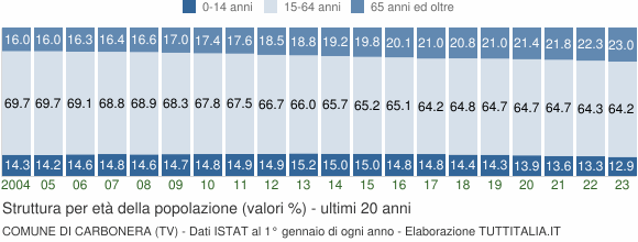 Grafico struttura della popolazione Comune di Carbonera (TV)