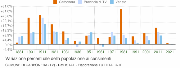 Grafico variazione percentuale della popolazione Comune di Carbonera (TV)