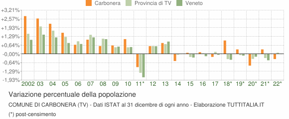 Variazione percentuale della popolazione Comune di Carbonera (TV)