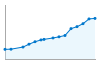 Grafico andamento storico popolazione Comune di Carbonera (TV)