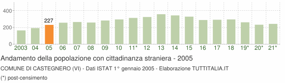 Grafico andamento popolazione stranieri Comune di Castegnero (VI)