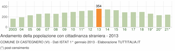 Grafico andamento popolazione stranieri Comune di Castegnero (VI)