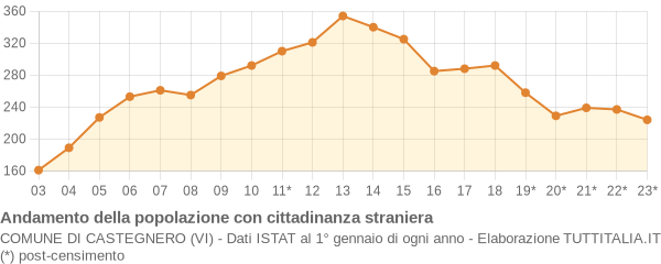 Andamento popolazione stranieri Comune di Castegnero (VI)