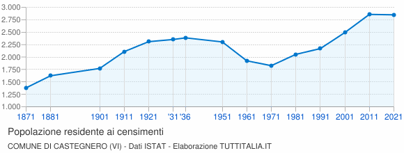 Grafico andamento storico popolazione Comune di Castegnero (VI)