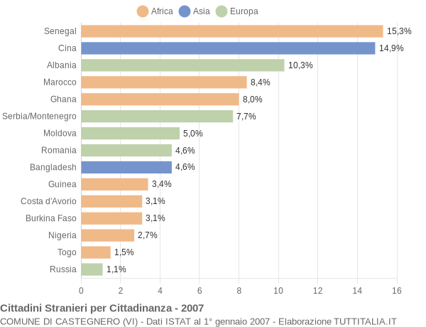 Grafico cittadinanza stranieri - Castegnero 2007