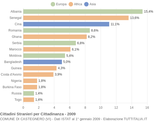 Grafico cittadinanza stranieri - Castegnero 2009