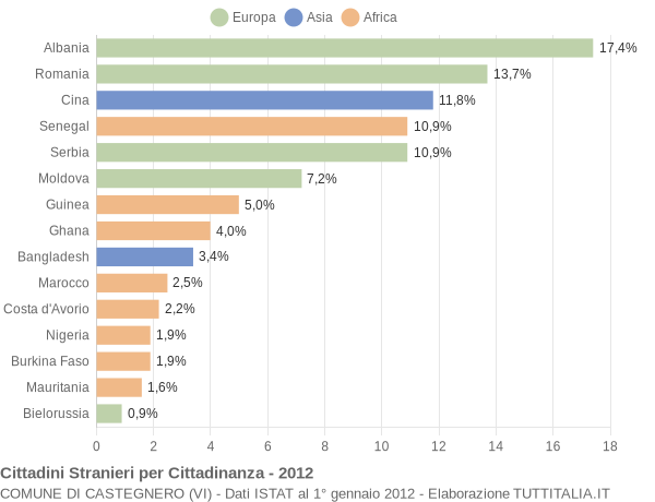 Grafico cittadinanza stranieri - Castegnero 2012