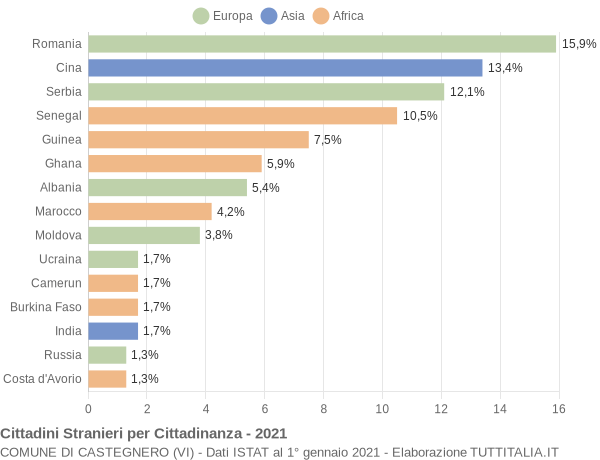 Grafico cittadinanza stranieri - Castegnero 2021