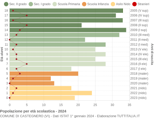 Grafico Popolazione in età scolastica - Castegnero 2024