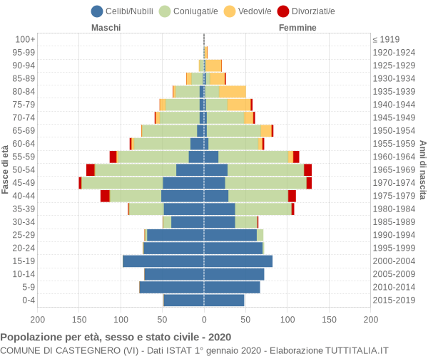 Grafico Popolazione per età, sesso e stato civile Comune di Castegnero (VI)