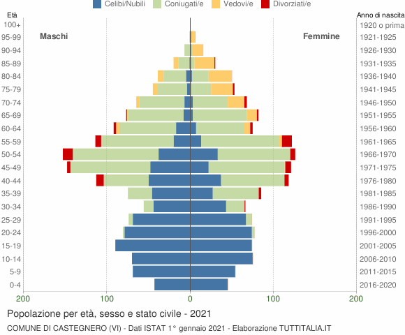 Grafico Popolazione per età, sesso e stato civile Comune di Castegnero (VI)