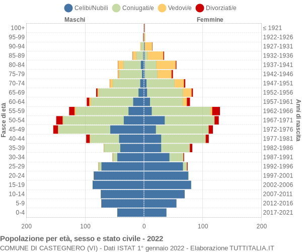 Grafico Popolazione per età, sesso e stato civile Comune di Castegnero (VI)