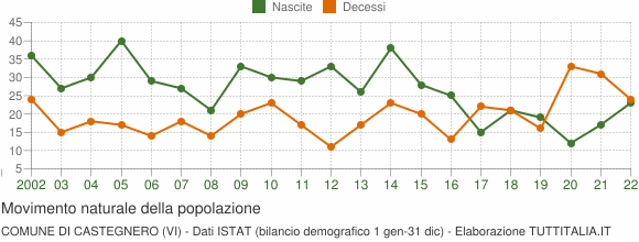 Grafico movimento naturale della popolazione Comune di Castegnero (VI)