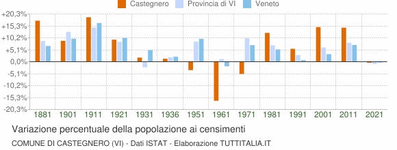 Grafico variazione percentuale della popolazione Comune di Castegnero (VI)