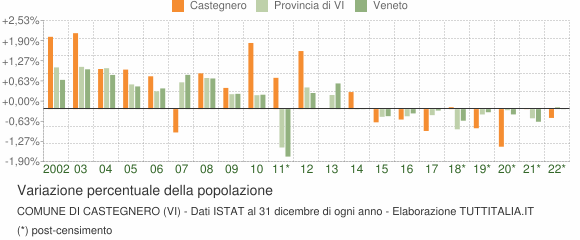 Variazione percentuale della popolazione Comune di Castegnero (VI)