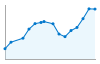 Grafico andamento storico popolazione Comune di Castegnero (VI)