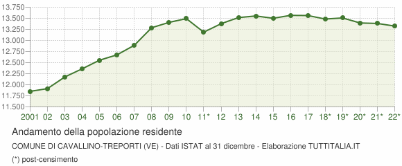 Andamento popolazione Comune di Cavallino-Treporti (VE)
