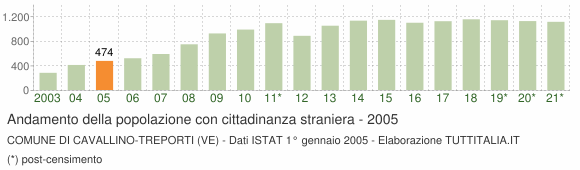 Grafico andamento popolazione stranieri Comune di Cavallino-Treporti (VE)