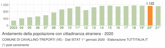 Grafico andamento popolazione stranieri Comune di Cavallino-Treporti (VE)