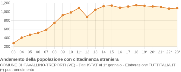 Andamento popolazione stranieri Comune di Cavallino-Treporti (VE)