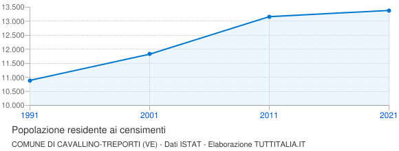 Grafico andamento storico popolazione Comune di Cavallino-Treporti (VE)