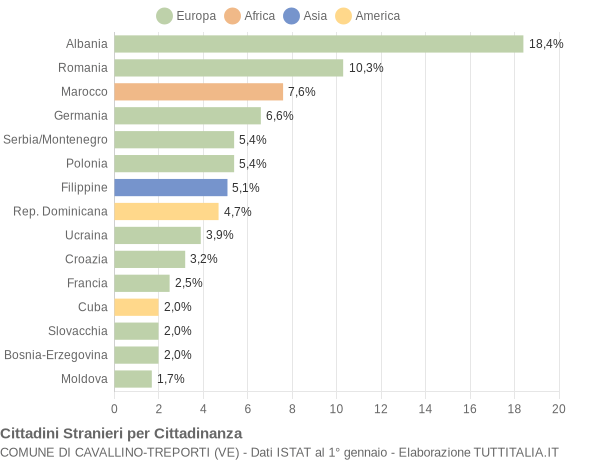 Grafico cittadinanza stranieri - Cavallino-Treporti 2004