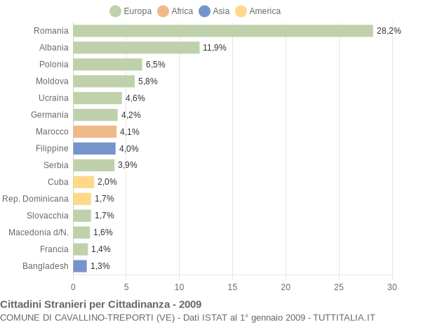 Grafico cittadinanza stranieri - Cavallino-Treporti 2009