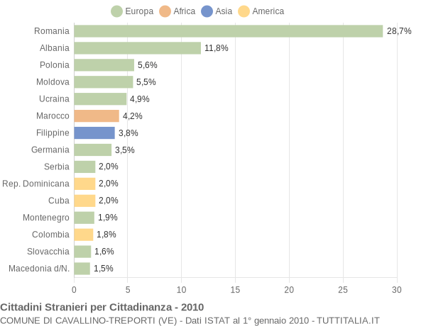 Grafico cittadinanza stranieri - Cavallino-Treporti 2010