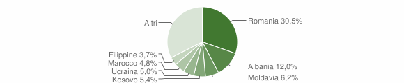 Grafico cittadinanza stranieri - Cavallino-Treporti 2014