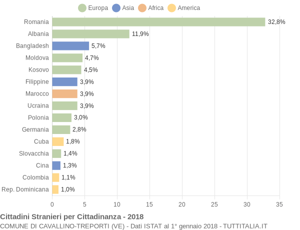 Grafico cittadinanza stranieri - Cavallino-Treporti 2018