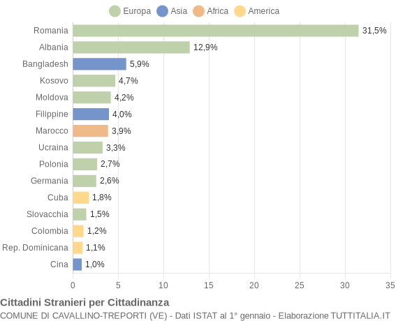 Grafico cittadinanza stranieri - Cavallino-Treporti 2019