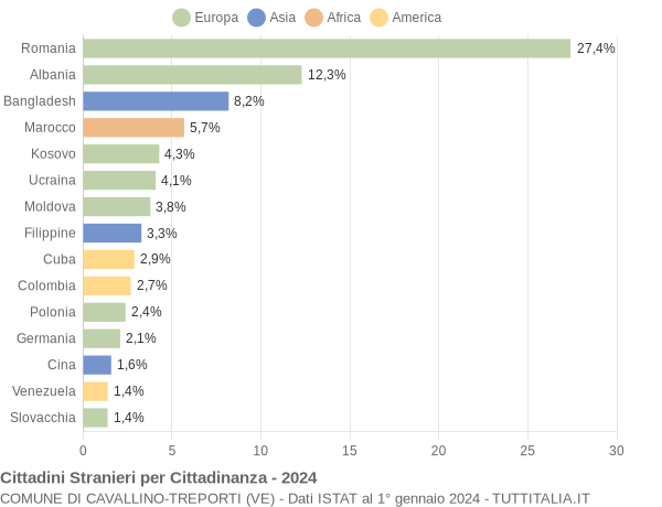 Grafico cittadinanza stranieri - Cavallino-Treporti 2024