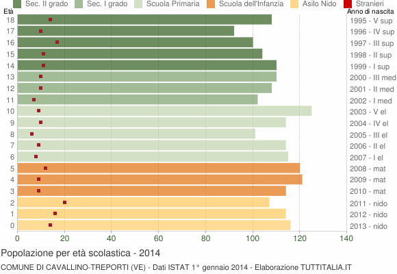 Grafico Popolazione in età scolastica - Cavallino-Treporti 2014