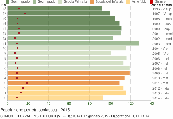 Grafico Popolazione in età scolastica - Cavallino-Treporti 2015