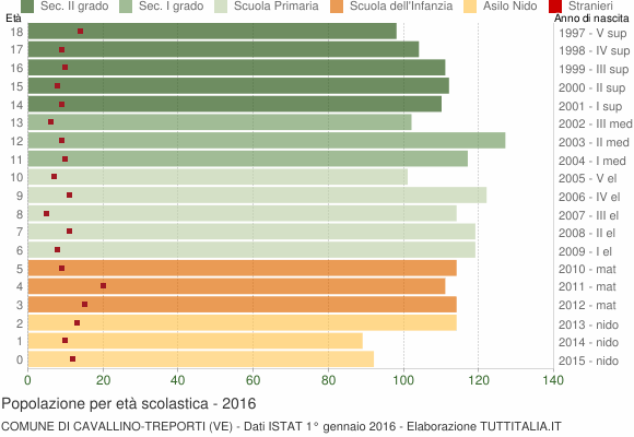 Grafico Popolazione in età scolastica - Cavallino-Treporti 2016