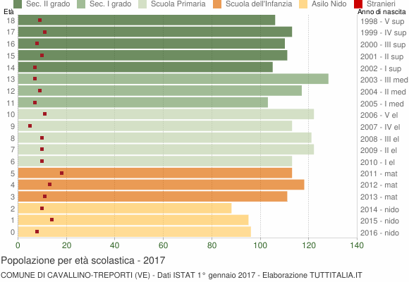 Grafico Popolazione in età scolastica - Cavallino-Treporti 2017