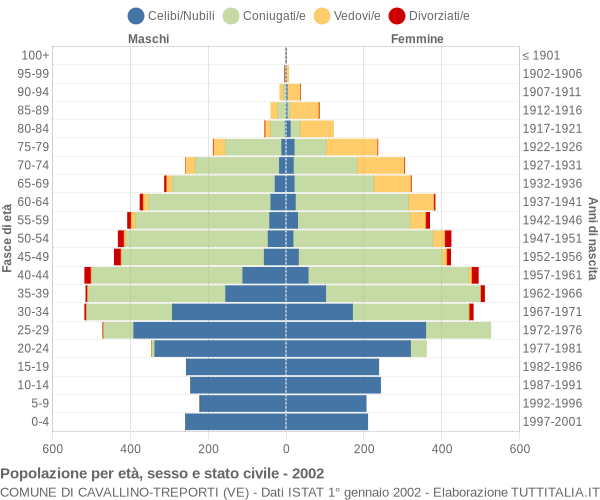 Grafico Popolazione per età, sesso e stato civile Comune di Cavallino-Treporti (VE)