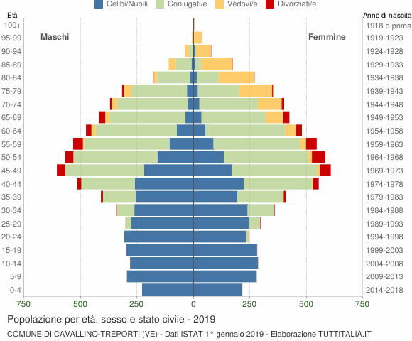 Grafico Popolazione per età, sesso e stato civile Comune di Cavallino-Treporti (VE)