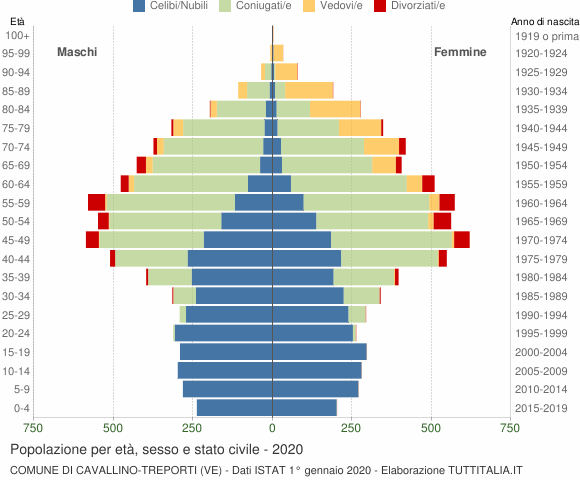 Grafico Popolazione per età, sesso e stato civile Comune di Cavallino-Treporti (VE)