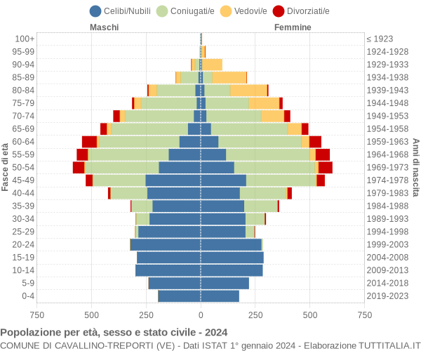 Grafico Popolazione per età, sesso e stato civile Comune di Cavallino-Treporti (VE)