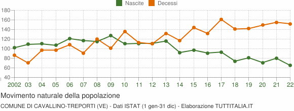 Grafico movimento naturale della popolazione Comune di Cavallino-Treporti (VE)