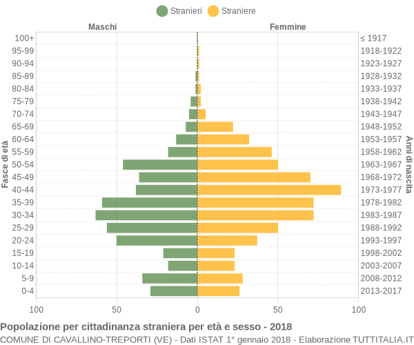 Grafico cittadini stranieri - Cavallino-Treporti 2018