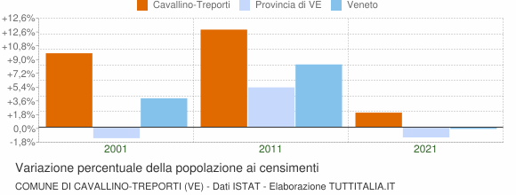 Grafico variazione percentuale della popolazione Comune di Cavallino-Treporti (VE)