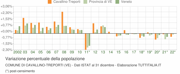 Variazione percentuale della popolazione Comune di Cavallino-Treporti (VE)