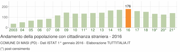Grafico andamento popolazione stranieri Comune di Masi (PD)