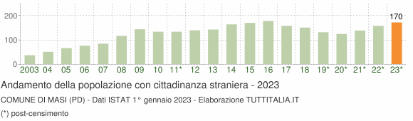 Grafico andamento popolazione stranieri Comune di Masi (PD)