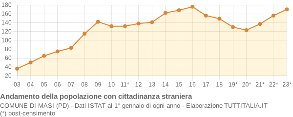 Andamento popolazione stranieri Comune di Masi (PD)