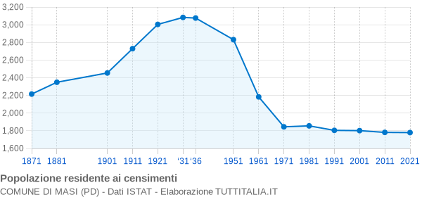 Grafico andamento storico popolazione Comune di Masi (PD)