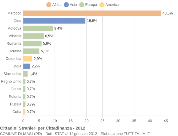 Grafico cittadinanza stranieri - Masi 2012