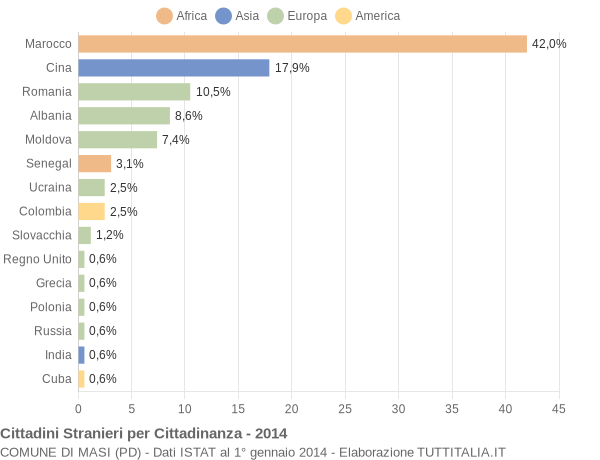 Grafico cittadinanza stranieri - Masi 2014